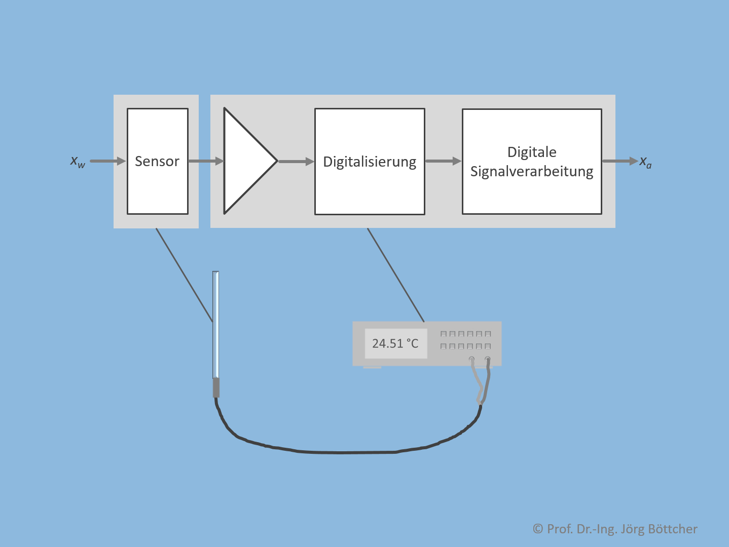 2. Kennlinien und Messgenauigkeit – Messtechnik und Sensorik