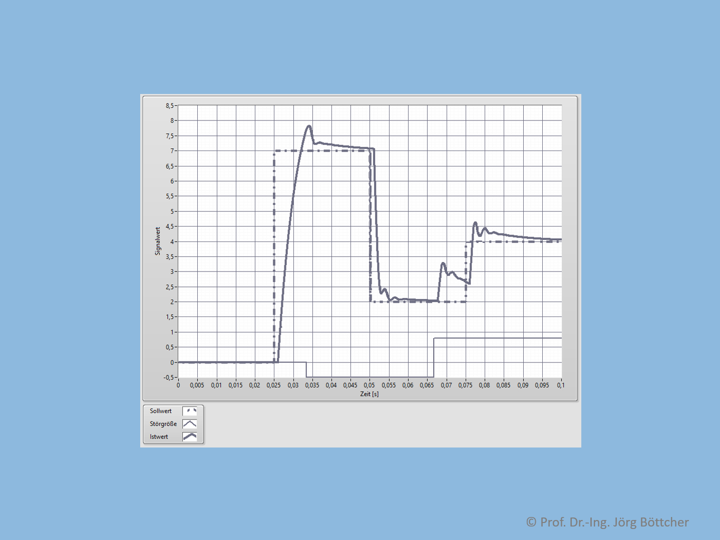 10. PID-Regler – Messtechnik Und Sensorik